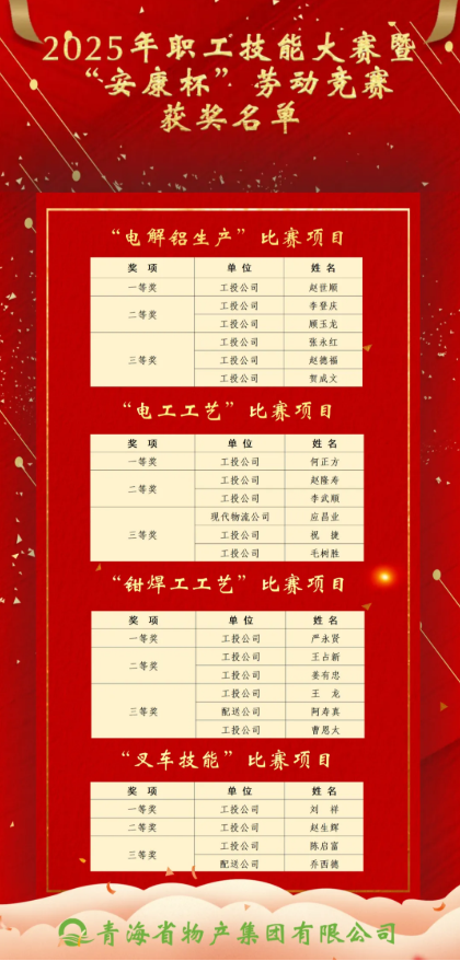 2025年職工技能大賽暨&ldquo;安康杯&rdquo;勞動競賽獲獎名單